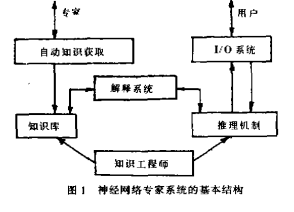 神經網路專家系統