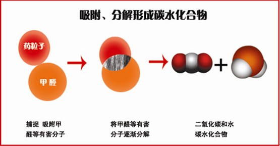 超微納米滲透分解淨化技術