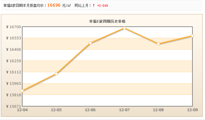 幸福E家四期