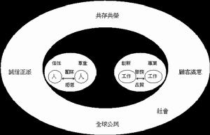 企業文化基本概念架構