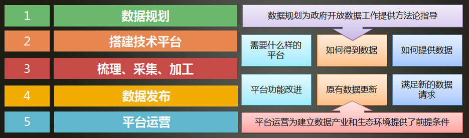 政府數據開放五級技術成熟度模型