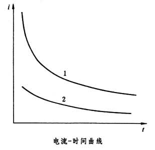 計時電流法