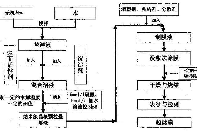 一種無機超濾膜的製備方法