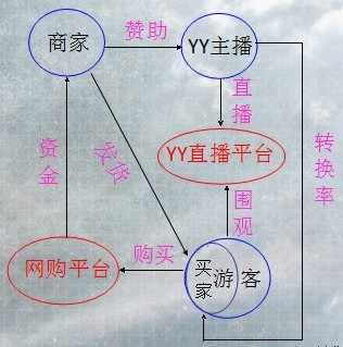 直播銷售圖示