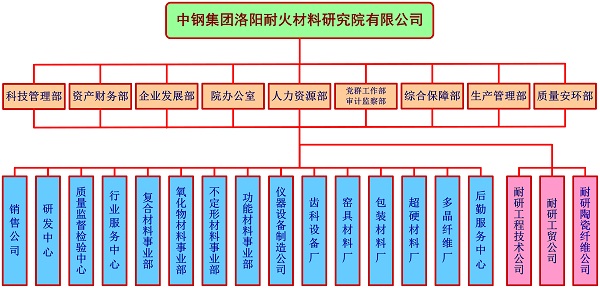 組織結構圖