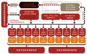 金格iSignature電子簽章系統結構圖