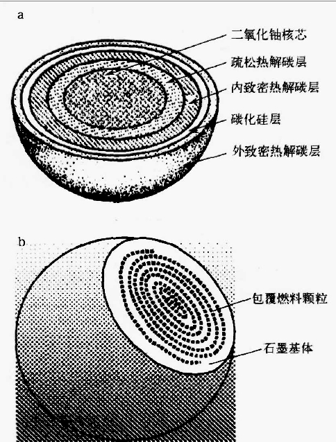 包覆顆粒