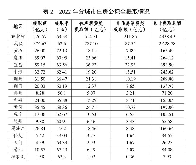 湖北省住房公積金2022年年度報告