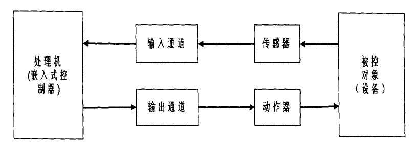 實時反饋控制