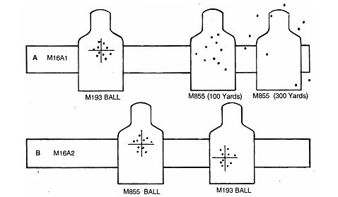 圖4：M193的射擊精度