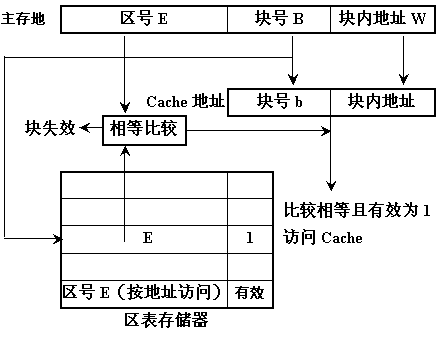 （圖六）直接相聯地址轉換