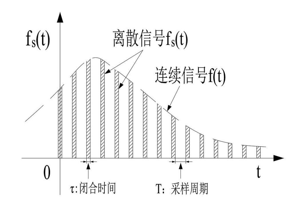 採樣過程