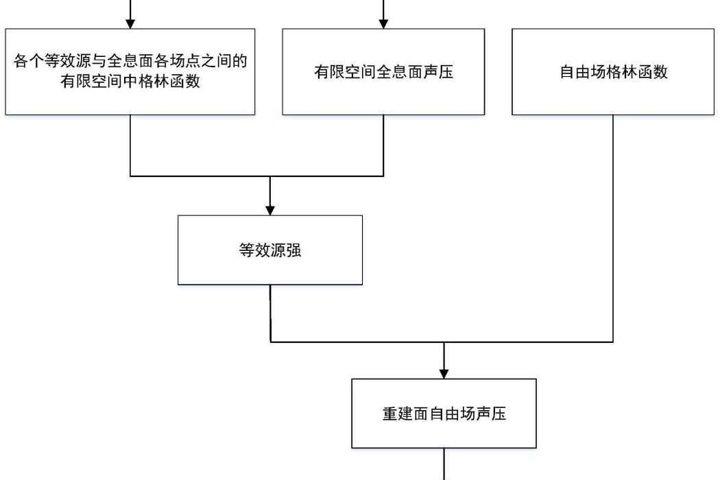 一種基於等效源法的有限空間中近場聲全息測量方法