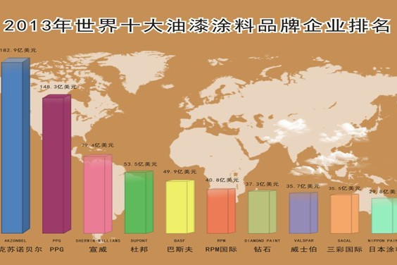 世界十大油漆品牌