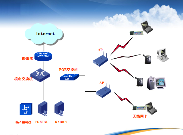 無線區域網路(WLAN)