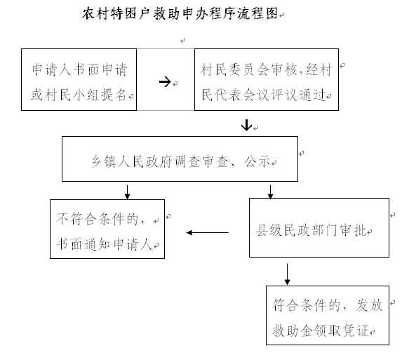 低保申請批後再按規定發放最低生活補助費