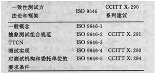 圖3 ISO 9646和 X．290系列建議的對應關係