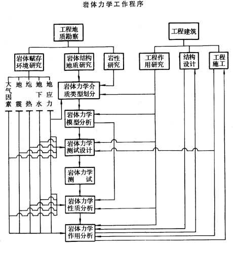 岩體力學的工作程式