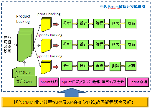 軟體開發模型