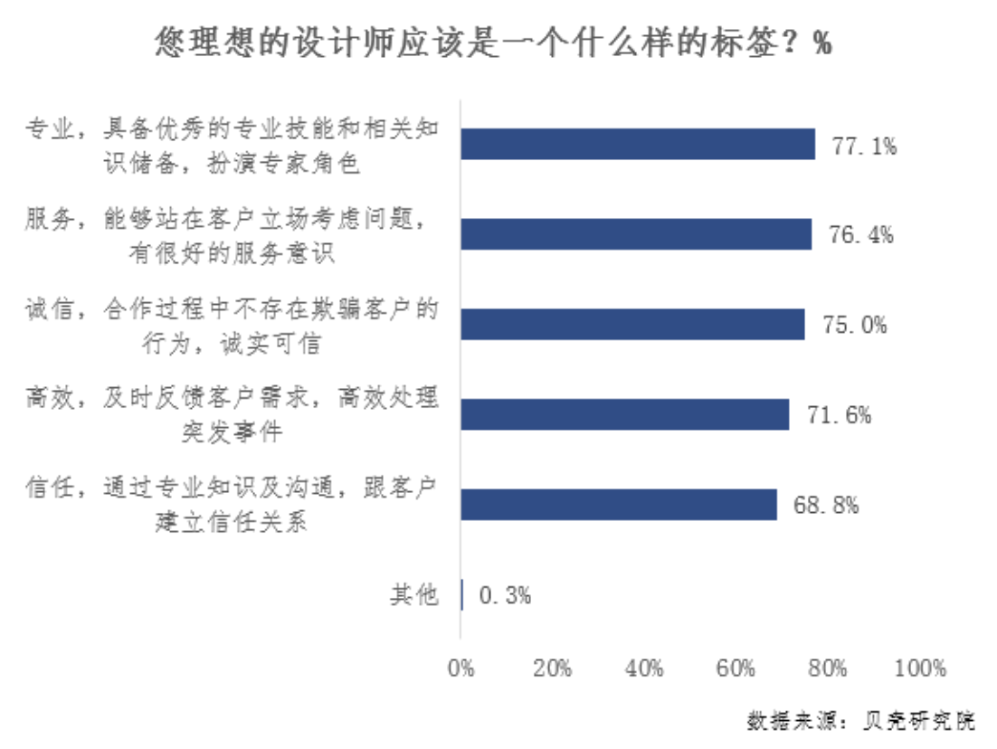 2022家裝設計師職業發展白皮書