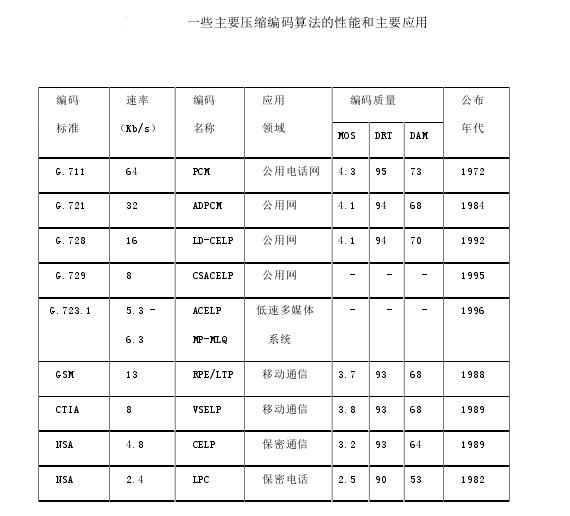 語音壓縮