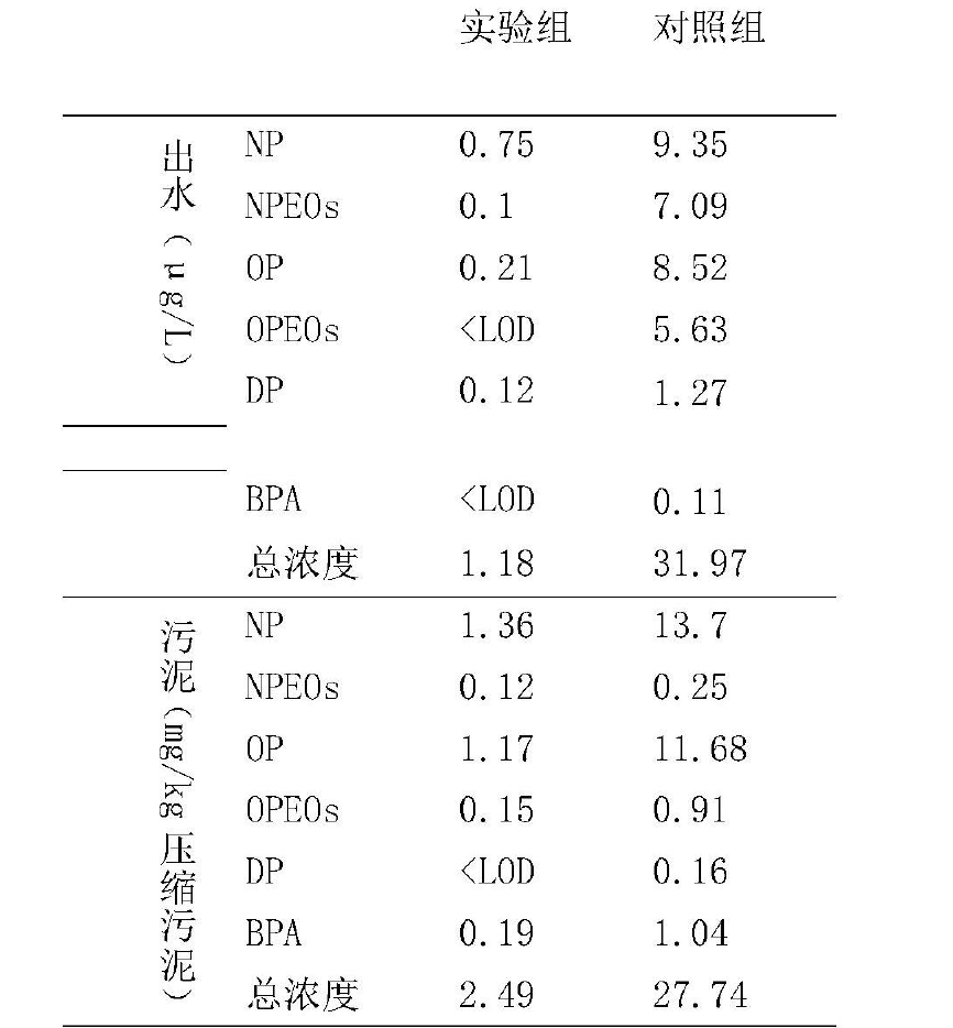 降解酚類內分泌乾擾物的複合微生物製劑及製備方法