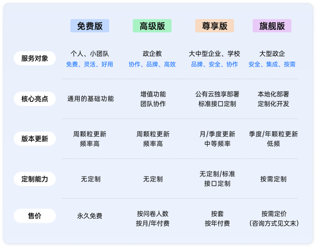 騰訊問卷