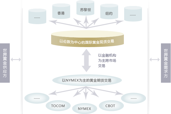 全球主要黃金市場