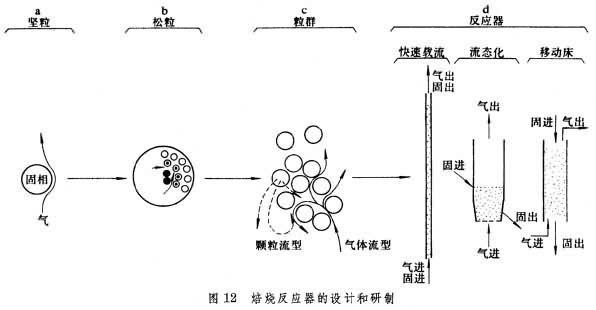 流態化焙燒