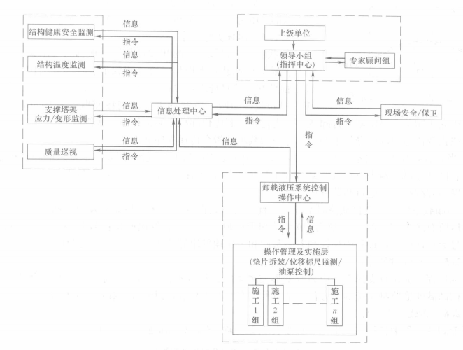 大跨度馬鞍型空間鋼結構支撐卸載工法