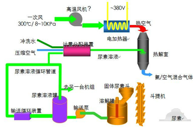 尿素氨