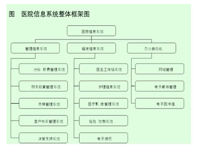 電子病歷