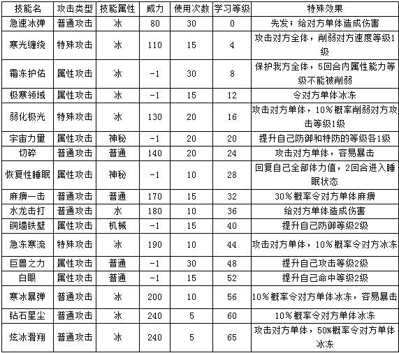 4399奧拉星炫光企鵝技能表