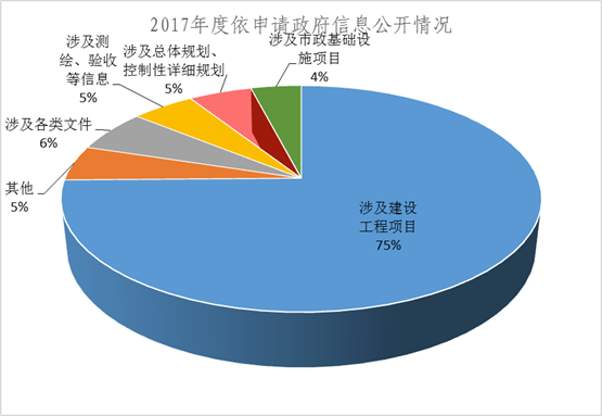 天津市規劃局2017年政府信息公開年度報告