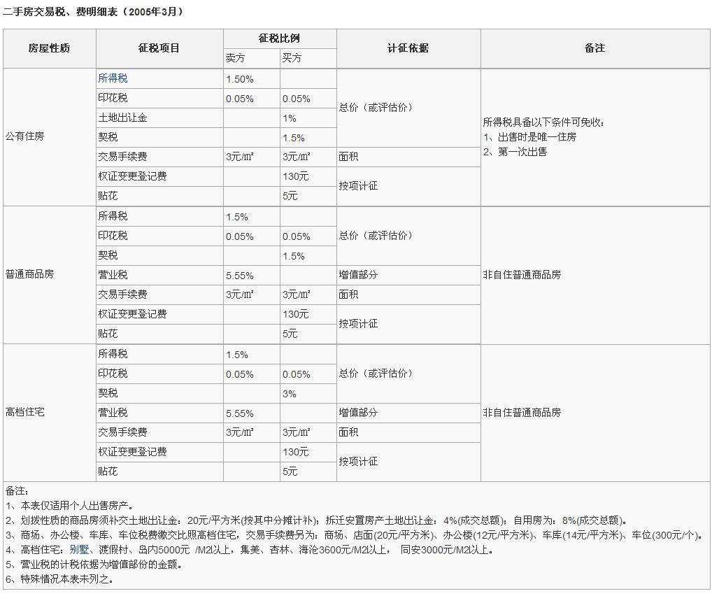 二手房交易稅、費明細表