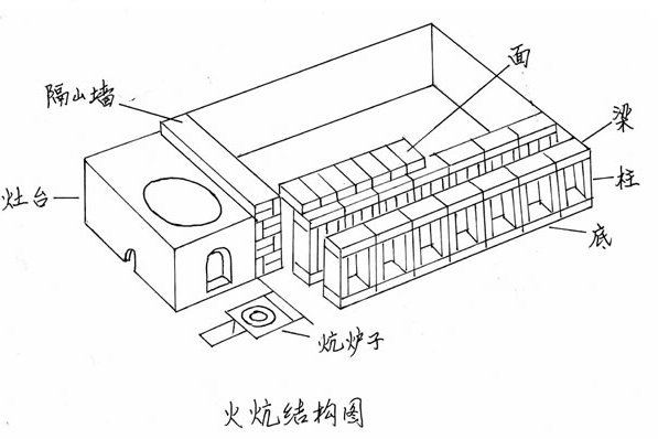 搭火炕