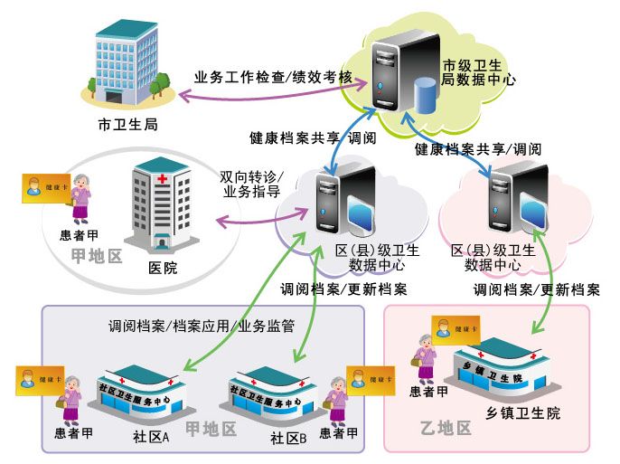 區域衛生信息化解決方案