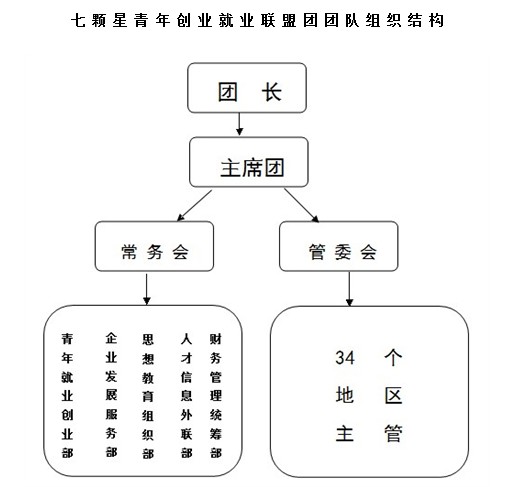 七顆星青年創業就業聯盟團組織機構