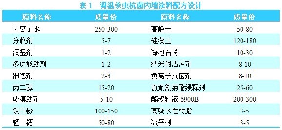 調濕殺蟲抗菌塗料