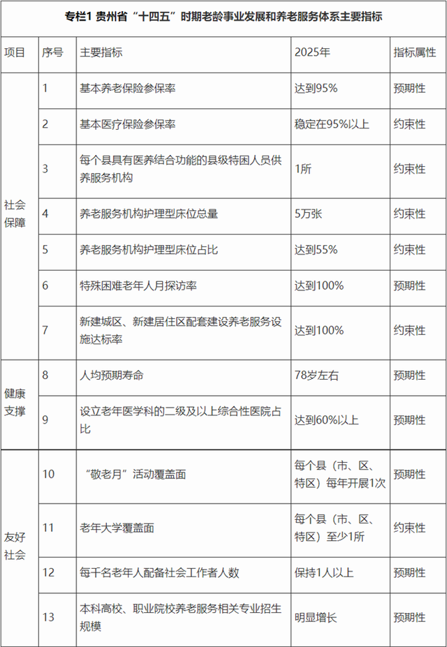 “十四五”貴州省老齡事業發展和養老服務體系規劃