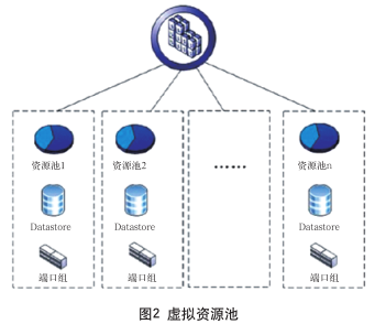 虛擬資源池