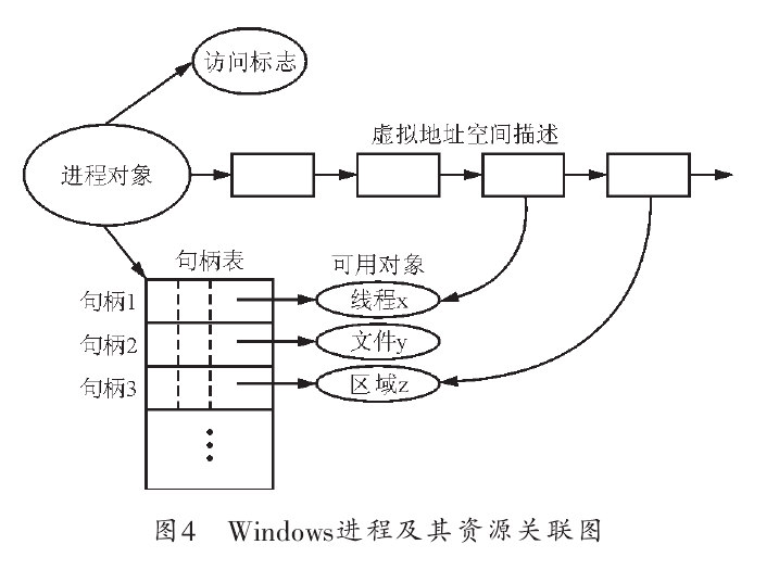 進程模型