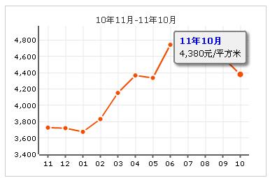 東泰花園興華苑房價走勢