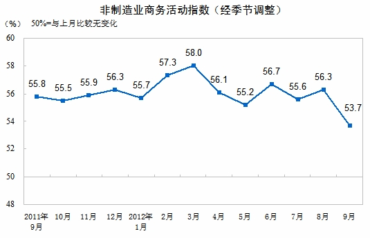 非製造業商務活動指數