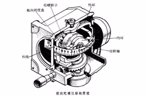 航向陀螺儀