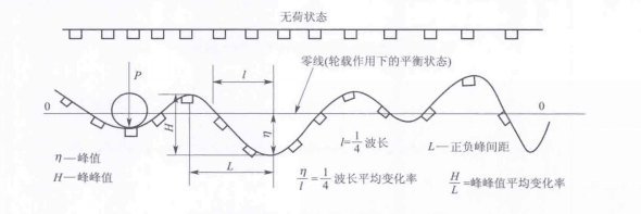 軌道偏差