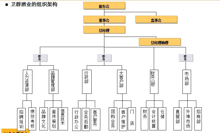 衛群酒業組織機構圖