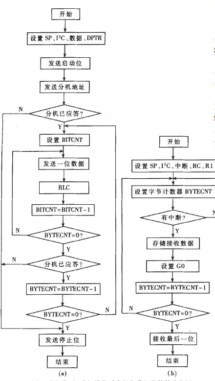 主機傳送、分機接收時主機與分機軟體流程圖