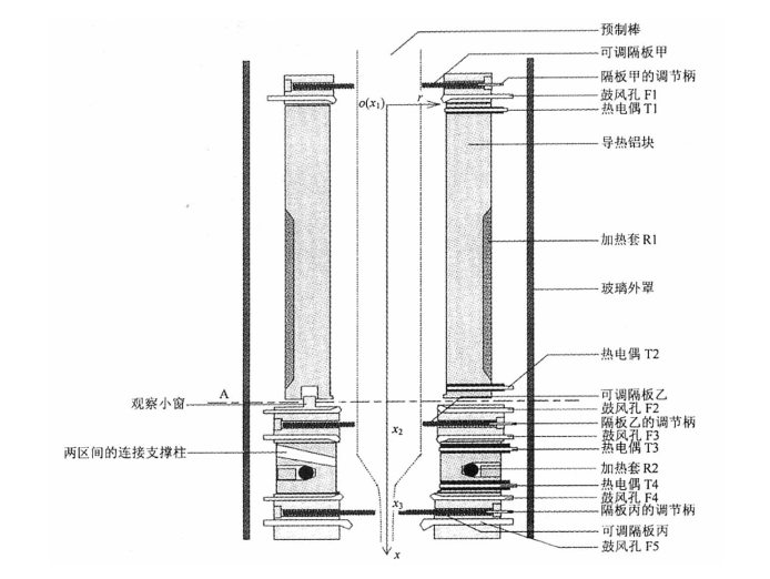 分區加熱系統