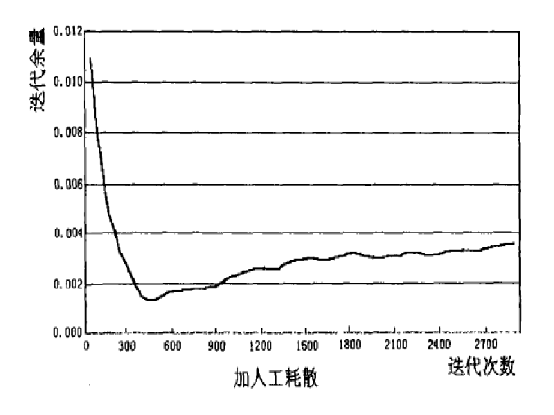 人工耗散